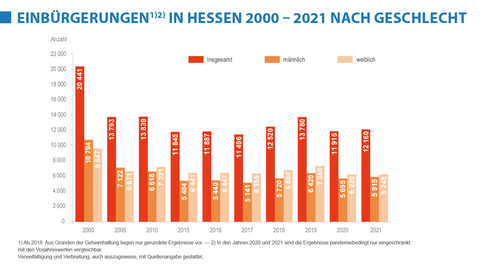 Einbürgerungen in Hessen 2000 2021 nach Geschlecht Grafik Balkendiagramm Einbürgerungen in Hessen 2000 2021 nach Geschlecht