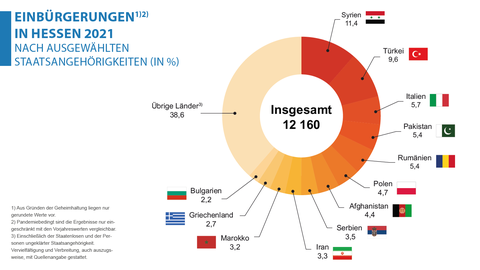 Einbürgerungen in Hessen 2021 nach ausgewählten Staatsangehörigkeiten Grafik Kreisdiagramm Einbürgerungen in Hessen 2021 nach ausgewählten Staatsangehörigkeiten