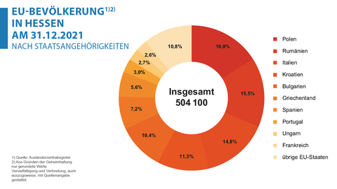 Ausländische Bevölkerung in Hessen am 31.12.2021 nach ausgewählten Staatsangehörigkeiten Grafik Kreisdiagramm Ausländische Bevölkerung in Hessen am 31.12.2021 nach ausgewählten Staatsangehörigkeiten