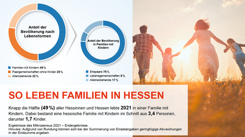 So leben Familien in Hessen 2021 Infografik zum Tag der Familie So leben Familien in Hessen 2021