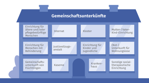 Abbildung zu den Gemeinschaftsunterkünften im Rahmen des Zensus 2022