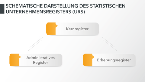 Schematische Darstellung des statistischen Unternehmensregisters