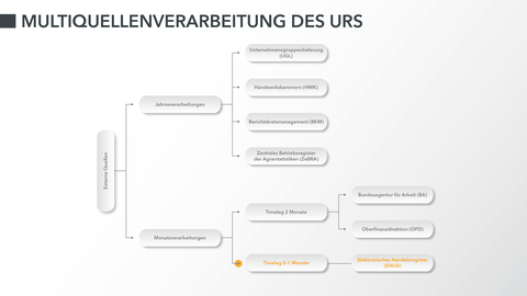 Multiquellenverarbeitung des URS