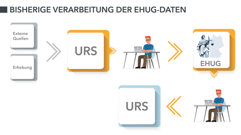Bisherige Verarbeitung der EHUG-Daten
