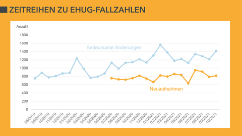 ZEitreihen zu EHUG-Fallzahlen