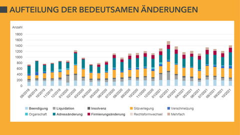  Aufteilung der bedeutsamen Änderungen