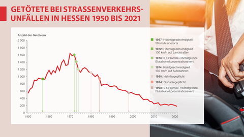 Getötete bei Straßenverkehrsunfällen in Hessen 1950 bis 2021 Grafik: Getötete bei Straßenverkehrsunfällen in Hessen 1950 bis 2021