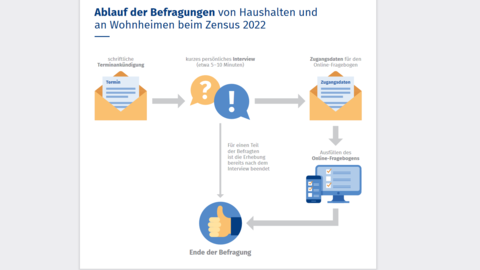 Ablauf Haushaltebefragung Zensus 2022 Diagramm zum Ablauf der Haushaltebefragung beim Zensus 2022