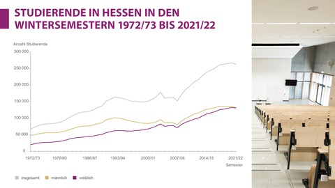 Studierende in Hessen in den Wintersemestern 1972/73 bis 2021/22