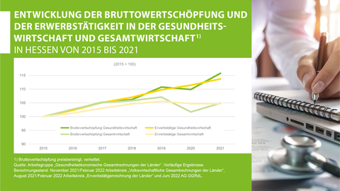 Entwicklung der Bruttowertschöpfung und der Erwerbstätigkeit in der Gesundheitswirtschaft und Gesamtwirtschaft Liniendiagramm: Entwicklung der Bruttowertschöpfung und der Erwerbstätigkeit in der Gesundheitswirtschaft und Gesamtwirtschaft
