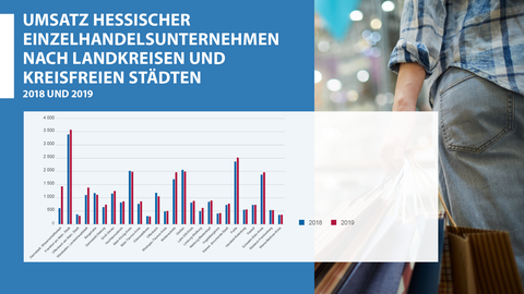 Umsatz hessischer Einzelhandelsunternehmen nach Landkreisen und kreisfreien Städten 2018 und 2019 Säulendiagramm: Umsatz hessischer Einzelhandelsunternehmen nach Landkreisen und kreisfreien Städten 2018 und 2019
