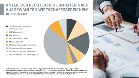 Rechtliche Einheiten nach ausgewählten Wirtschaftsbereichen Kreisdiagramm: Rechtliche Einheiten nach ausgewählten Wirtschaftsbereichen