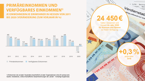 Primäreinkommen und verfügbares Einkommen je Einwohnerin/ je Einwohner in Hessen von 2011 bis 2020 Grafik Balkendiagramm Primäreinkommen und verfügbares Einkommen je Einwohnerin/ je Einwohner in Hessen von 2011 bis 2020