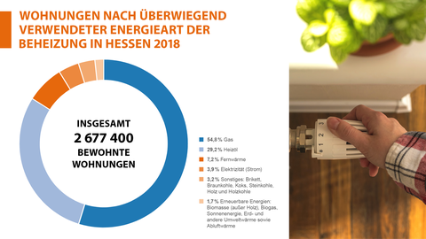 Wohnungen nach überwiegend verwendeter Energieart der Beheizung in Hessen 2018 Kreisdiagramm: Wohnungen nach überwiegend verwendeter Energieart der Beheizung in Hessen 2018