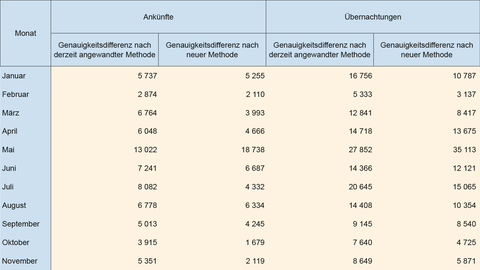 Ergebnistabelle zu den Methoden im Vergleich Ausschnitt aus einer Tabelle die die Resultate zwischen den bestehenden und den im Aufsatz vorgeschlagenen Methoden für das Jahr 2019 darstellt