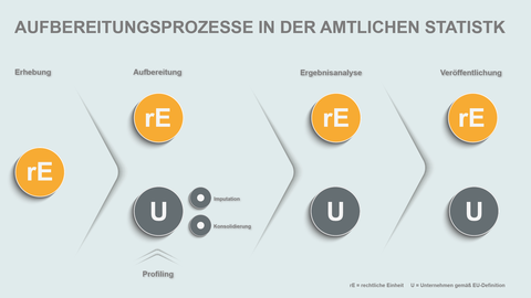 Aufbereitungsprozesse in der amtlichen Statistik