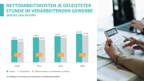 Nettoarbeitskosten je geleisteter Stunde im Verarbeitenden Gewerbe 2008 bis 2020 in Euro Nettoarbeitskosten je geleisteter Stunde im Verarbeitenden Gewerbe 2008 bis 2020 in Euro