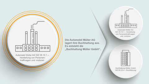 Schaubild zu einem Beispiel anhand eines Automobilbauers