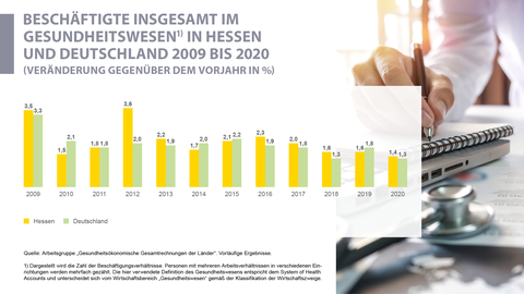 Beschäftigte insgesamt im Gesundheitswesen in Hessen und Deutschland 2009 bis 2020 Säulendiagramm: Beschäftigte insgesamt im Gesundheitswesen in Hessen und Deutschland 2009 bis 2020