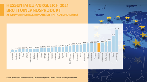 Hessen im EU-Vergleich 2021 Bruttoinlandsprodukt je Einwohnerin und Einwohner Grafik Balkendiagramm Hessen im EU-Vergleich 2021 Bruttoinlandsprodukt je Einwohnerin und Einwohner