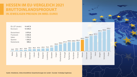 Hessen im EU-Vergleich 2021 Bruttoinlandsprodukt in jeweiligen Preisen Grafik Balkendiagramm Hessen im EU-Vergleich 2021 Bruttoinlandsprodukt in jeweiligen Preisen