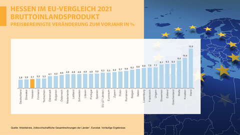 Hessen im EU-Vergleich 2021 Bruttoinlandsprodukt preisbereinigte Veränderungen zum Vorjahr in Prozent Grafik Balkendiagramm Hessen im EU-Vergleich 2021 Bruttoinlandsprodukt preisbereinigte Veränderungen zum Vorjahr in Prozent
