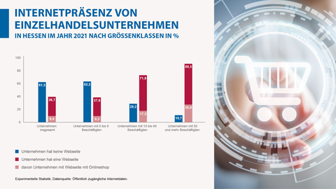 Internetpräsenz von Einzelhandelsunternehmen in Hessen im Jahr 2021 nach Größenklassen in Prozent Internetpräsenz von Einzelhandelsunternehmen in Hessen im Jahr 2021 nach Größenklassen in Prozent