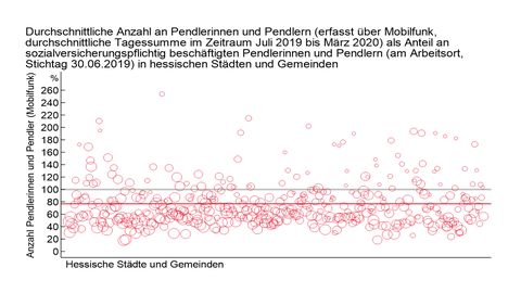 Durchschnittliche Anzahl an Pendlerinnen und Pendlern als Anteil an sozialversicherungspflichtig beschäftigten Pendlerinnen und Pendlern in hessischen Städten und Gemeinden Durchschnittliche Anzahl an Pendlerinnen und Pendlern als Anteil an sozialversicherungspflichtig beschäftigten Pendlerinnen und Pendlern in hessischen Städten und Gemeinden