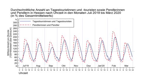 Durchschnittliche Anzahl an Tagestouristinnen und -touristen sowie Pendlerinnen und Pendlern in Hessen nach Uhrzeit in den Monaten Juli 2019 bis März 2020 in Prozent des Gesamtmittelwertes Durchschnittliche Anzahl an Tagestouristinnen und -touristen sowie Pendlerinnen und Pendlern in Hessen nach Uhrzeit in den Monaten Juli 2019 bis März 2020 in Prozent des Gesamtmittelwertes