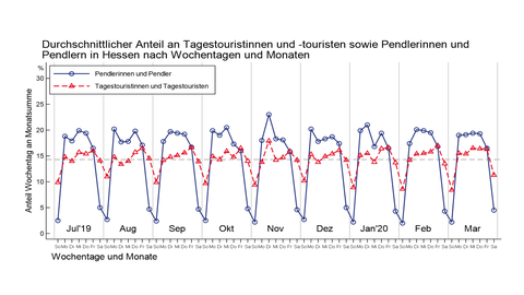 Durchschnittlicher Anteil an Tagestouristinnen und -touristen sowie Pendlerinnen und Pendlern in Hessen nach Wochentagen und Monaten Durchschnittlicher Anteil an Tagestouristinnen und -touristen sowie Pendlerinnen und Pendlern in Hessen nach Wochentagen und Monaten