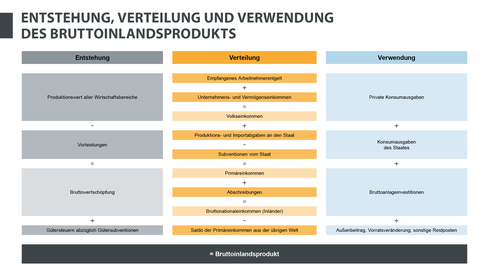Abbildung und Beschreibung der Entstehung, Verteilung und Verwendung des Bruttoinlandsprodukts, auch drei Seiten Rechnung des Bruttoinlandsprodukts genannt.
