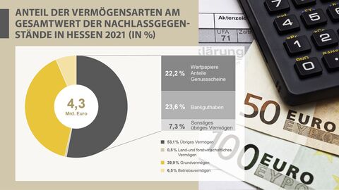 Anteil der Vermögensarten am Gesamtwert der Nachlassgegenstände in Hessen 2021 in Prozent Kreisdiagramm Anteil der Vermögensarten am Gesamtwert der Nachlassgegenstände in Hessen 2021 in Prozent