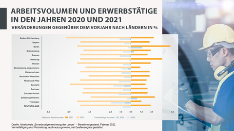 Erwerbstätigkeit, Arbeitsvolumen, 2020, 2021, Bundesländer Arbeitsvolumen und Erwerbstätige in den Jahren 2020 und 2021