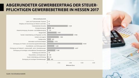 Abgerundeter Gewerbeertrag der steuerpflichtigen Gewerbebetriebe in Hessen 2017 Balkendiagramm Abgerundeter Gewerbeertrag der steuerpflichtigen Gewerbebetriebe in Hessen 2017