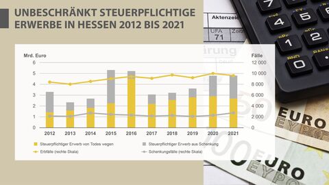 Unbeschränkt steuerpflichtige Erwerbe in Hessen 2012 bis 2021 Diagramm unbeschränkt steuerpflichtige Erwerbe in Hessen 2012 bis 2021