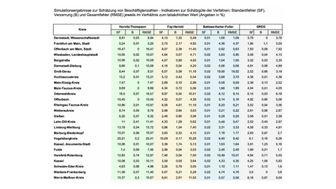 Simulationsergebnisse zur Schätzung von Beschäftigtenzahlen Simulationsergebnisse zur Schätzung von Beschäftigtenzahlen
