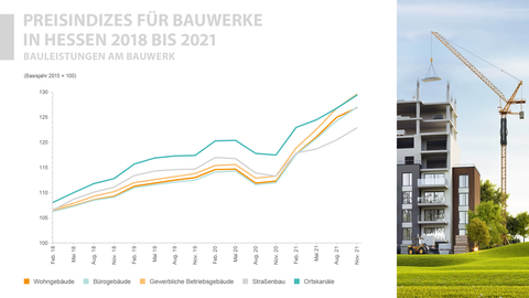 Preisindizes für Bauwerke in Hessen 2018 bis 2021 - Bauleistungen am Bauwerk Preisindizes für Bauwerke in Hessen 2018 bis 2021 - Bauleistungen am Bauwerk