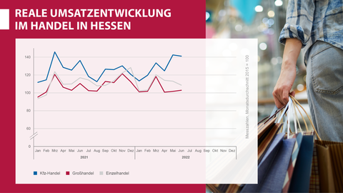 Reale Umsatzentwicklung im Handel in Hessen Liniendiagramm: Reale Umsatzentwicklung im Handel in Hessen