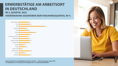 Erwerbstätige, Deutschland, 2. Quartal 2022 Erwerbstätige am Arbeitsort in Deutschland im 2. Quartal 2022