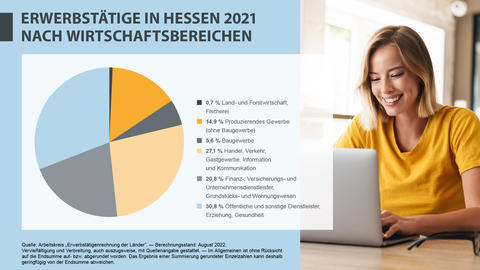 Erwerbstätige, Wirtschaftsbereiche, 2021, Hessen Erwerbstätige in Hessen 2021 nach Wirtschaftsbereichen