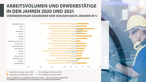 Arbeitsvolumen, Erwerbstätige, 2020, 2021, Bundesländer Arbeitsvolumen und Erwerbstätige in den Jahren 2020 und 2021