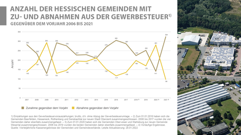 Gemeinden, Gewerbesteuer, Hessen, Zeitreihe Anzahl der hessischen Gemeinden mit Zu- und Abnahmen aus der Gewerbesteuer gegenüber dem Vorjahr 2006 bis 2021