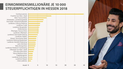 Einkommensmillionäre, Hessen, Steuerpflichtige, 2018 Einkommensmillionäre je 10 000 Steuerpflichtigen in Hessen 2018