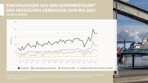 Einzahlungen aus der Gewerbesteuer der hessischen Gemeinden 2009 bis 2022 Einzahlungen aus der Gewerbesteuer der hessischen Gemeinden 2009 bis 2022