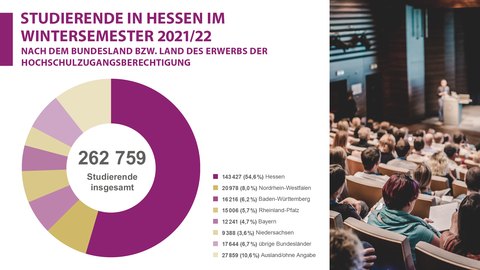Studierende in Hessen im Wintersemester 2021/22 nach dem Bundesland bzw. Land des Erwerbs der Hochschulzugangsberechtigung