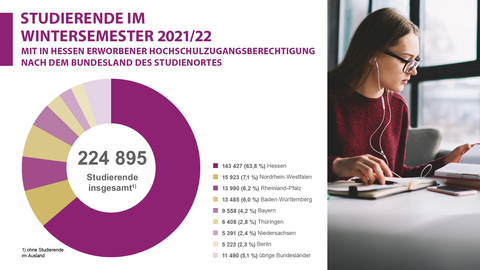 Studierende im Wintersemester 2021/22 mit in Hessen erworbener Hochschulzugangsberechtigung nach dem Bundesland des Studienortes