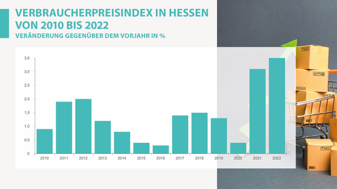 Verbraucherpreisindex in Hessen von 2010 bis 2022 Verbraucherpreisindex in Hessen von 2010 bis 2022