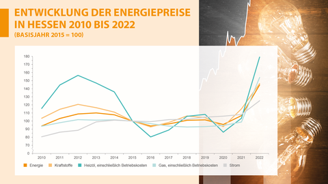 Entwicklung der Energiepreise in Hessen 2010 bis 2022 Entwicklung der Energiepreise in Hessen 2010 bis 2022