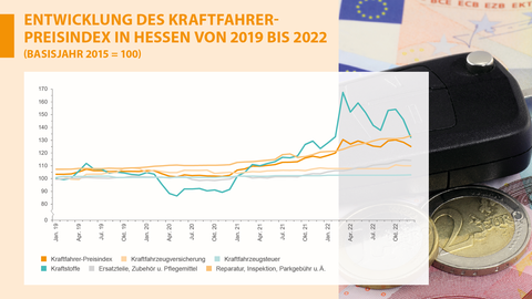 Entwicklung des Kraftfahrerpreisindex in Hessen von 2019 bis 2022 Entwicklung des Kraftfahrerpreisindex in Hessen von 2019 bis 2022