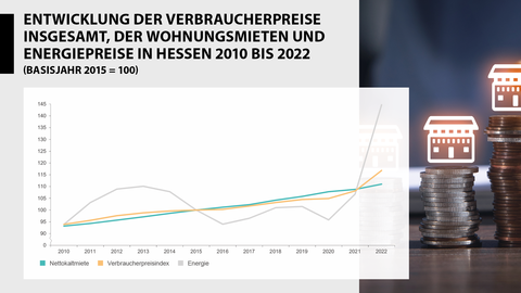 Entwicklung der Verbraucherpreise insgesamt, der Wohnungsmieten und Energiepreise in Hessen von 2010 bis 2022 Entwicklung der Verbraucherpreise insgesamt, der Wohnungsmieten und Energiepreise in Hessen von 2010 bis 2022